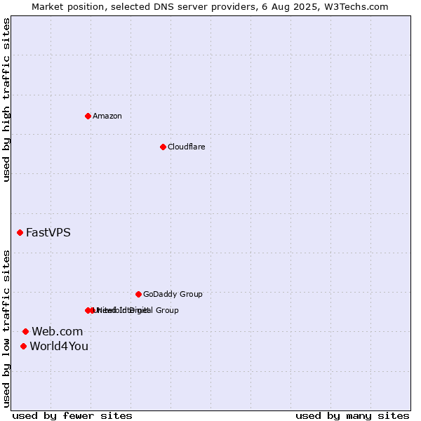 Market position of Web.com vs. World4You vs. FastVPS