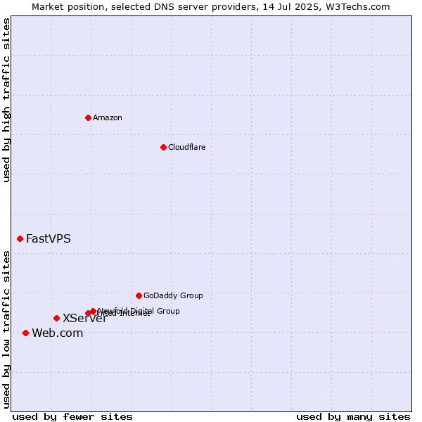 Market position of XServer vs. Web.com vs. FastVPS