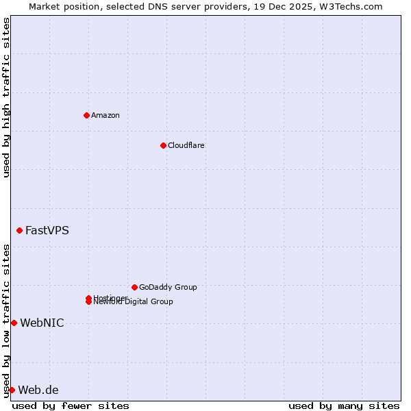 Market position of FastVPS vs. WebNIC vs. Web.de