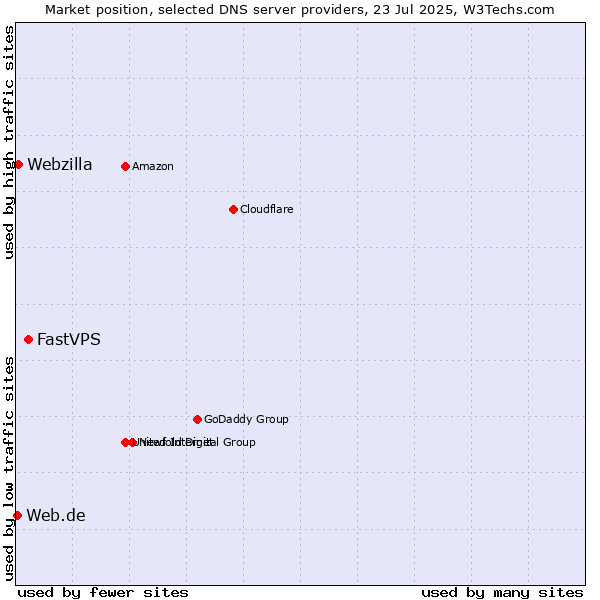 Market position of FastVPS vs. Webzilla vs. Web.de