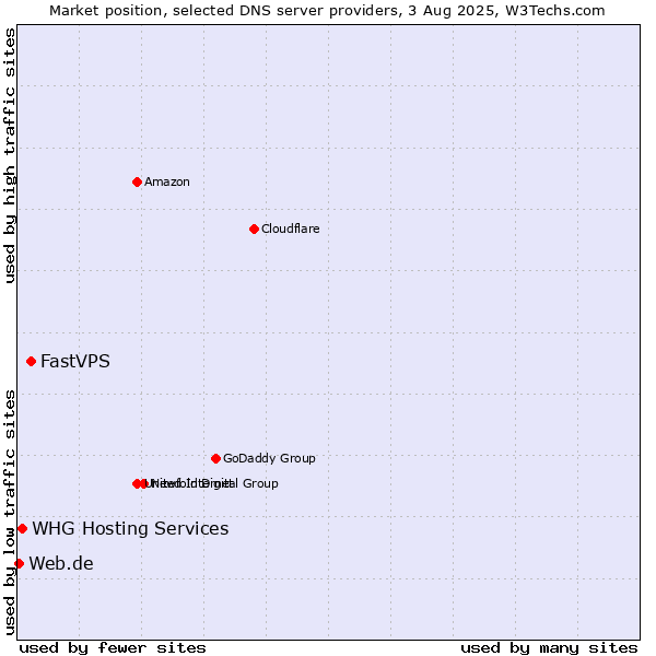 Market position of FastVPS vs. WHG Hosting Services vs. Web.de