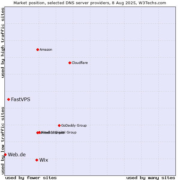 Market position of Wix vs. FastVPS vs. Web.de