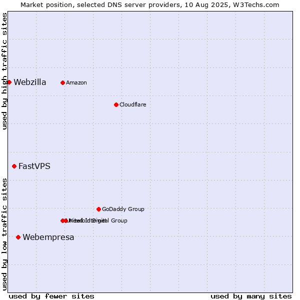 Market position of Webempresa vs. FastVPS vs. Webzilla