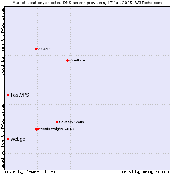 Market position of FastVPS vs. webgo