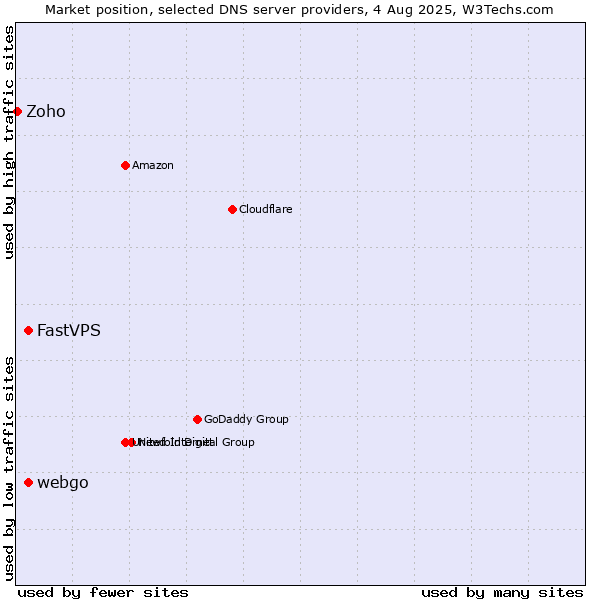 Market position of FastVPS vs. webgo vs. Zoho