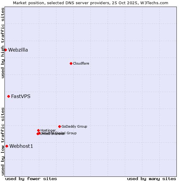Market position of FastVPS vs. Webhost1 vs. Webzilla