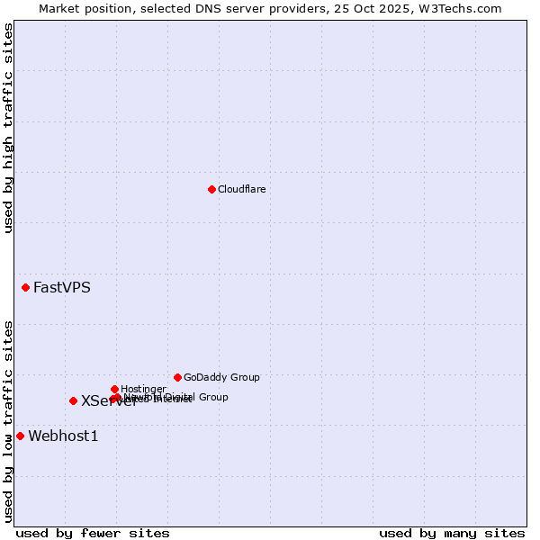 Market position of XServer vs. FastVPS vs. Webhost1