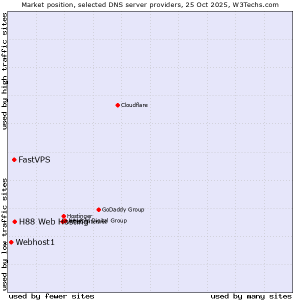 Market position of H88 Web Hosting vs. FastVPS vs. Webhost1