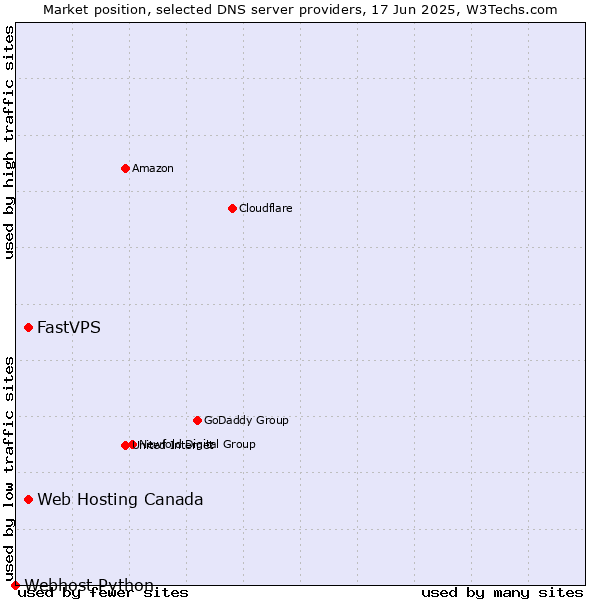 Market position of Web Hosting Canada vs. FastVPS vs. Webhost Python