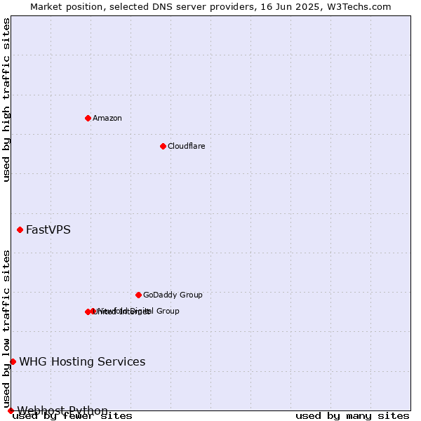 Market position of FastVPS vs. WHG Hosting Services vs. Webhost Python