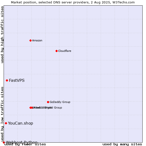 Market position of FastVPS vs. YouCan.shop vs. Webhost Python
