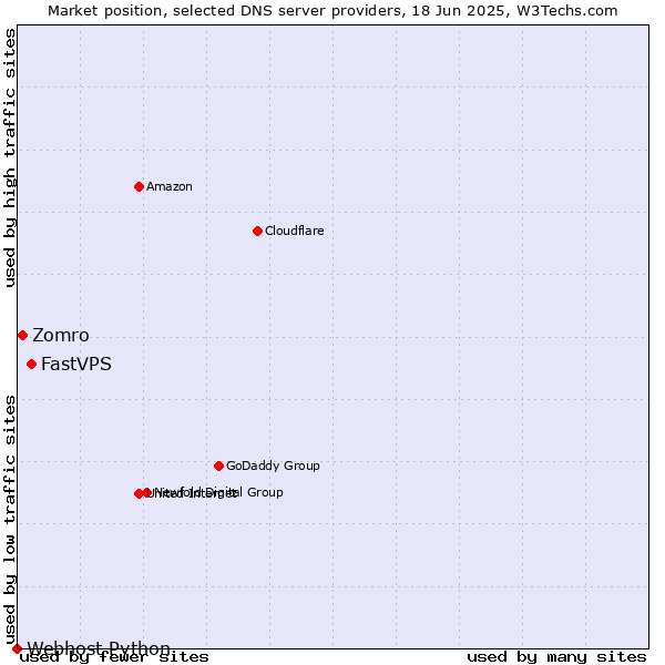 Market position of FastVPS vs. Zomro vs. Webhost Python