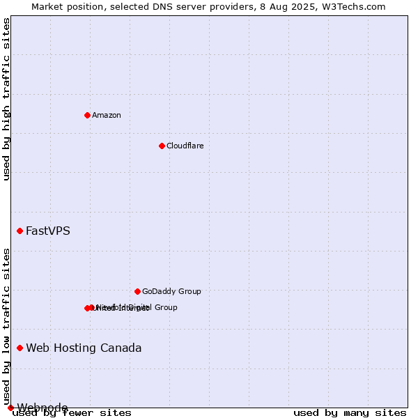 Market position of Web Hosting Canada vs. FastVPS vs. Webnode