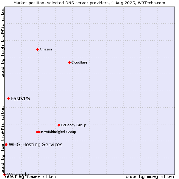 Market position of FastVPS vs. WHG Hosting Services vs. Webnode