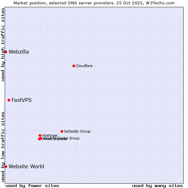 Market position of FastVPS vs. Website World vs. Webzilla