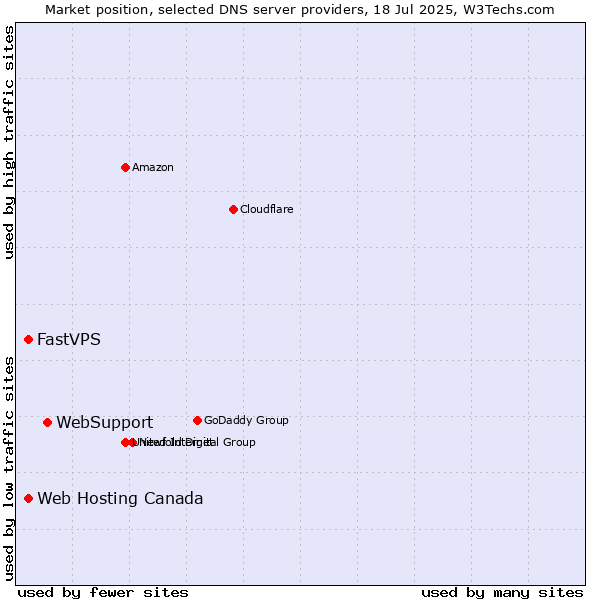 Market position of WebSupport vs. Web Hosting Canada vs. FastVPS