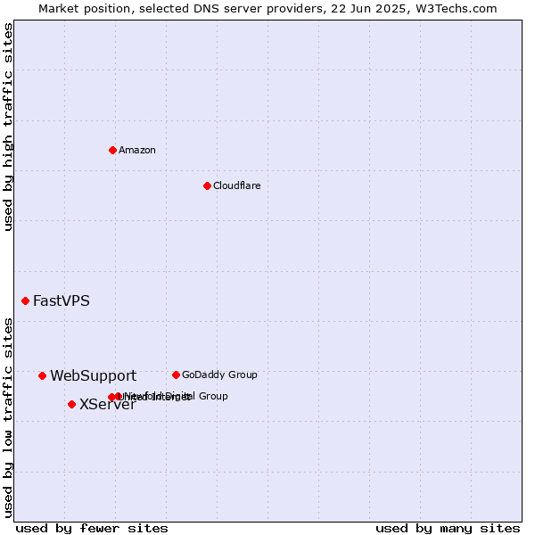 Market position of XServer vs. WebSupport vs. FastVPS