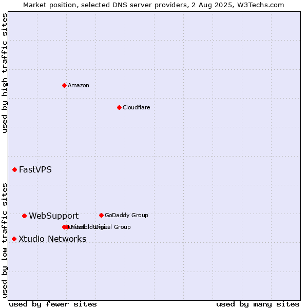 Market position of WebSupport vs. FastVPS vs. Xtudio Networks