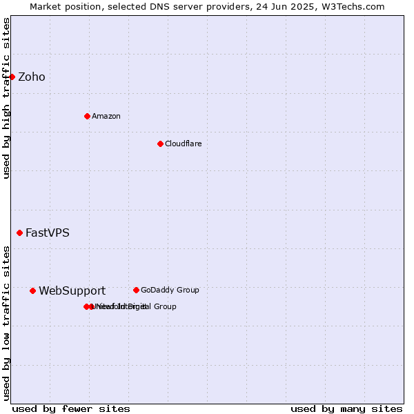 Market position of WebSupport vs. FastVPS vs. Zoho
