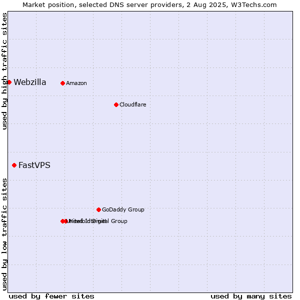 Market position of FastVPS vs. Webzilla