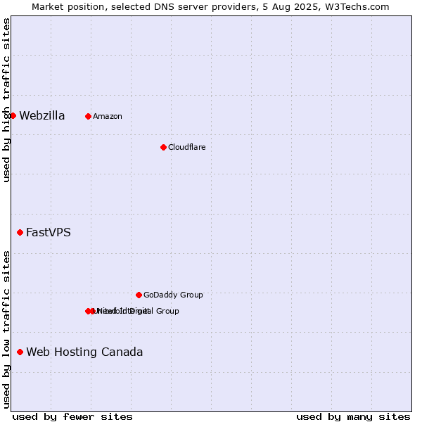 Market position of Web Hosting Canada vs. FastVPS vs. Webzilla