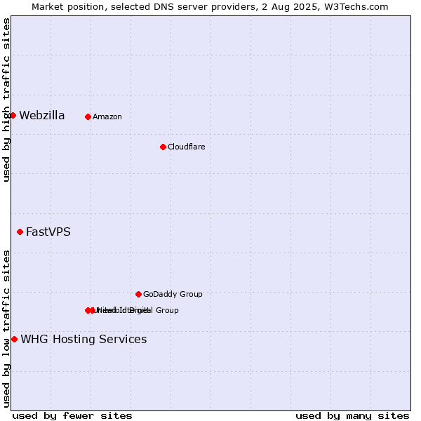 Market position of FastVPS vs. WHG Hosting Services vs. Webzilla