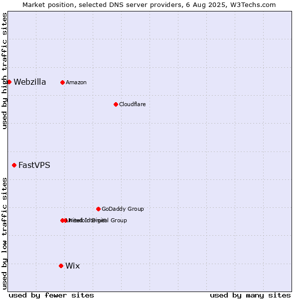 Market position of Wix vs. FastVPS vs. Webzilla