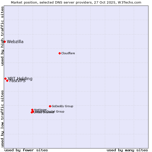 Market position of FastVPS vs. XBT Holding vs. Webzilla