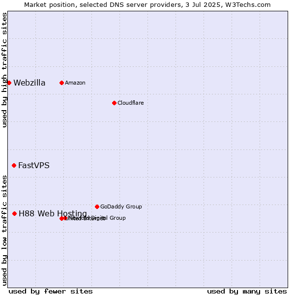 Market position of H88 Web Hosting vs. FastVPS vs. Webzilla