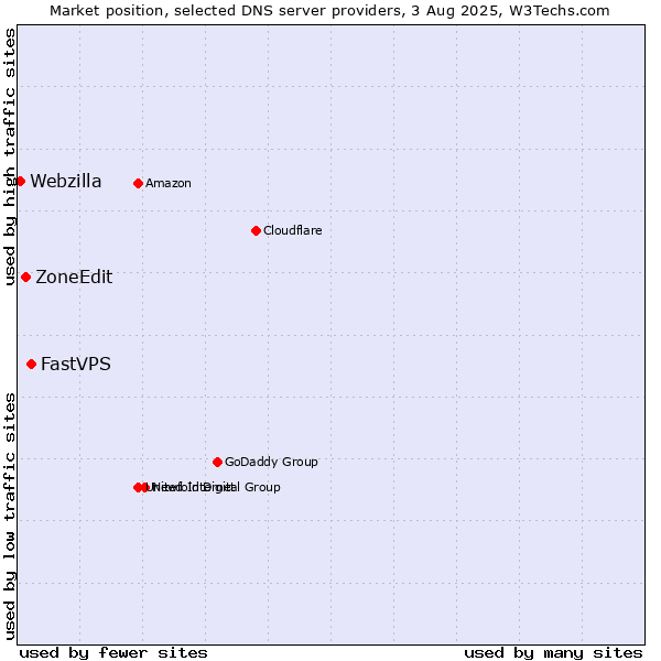 Market position of FastVPS vs. ZoneEdit vs. Webzilla