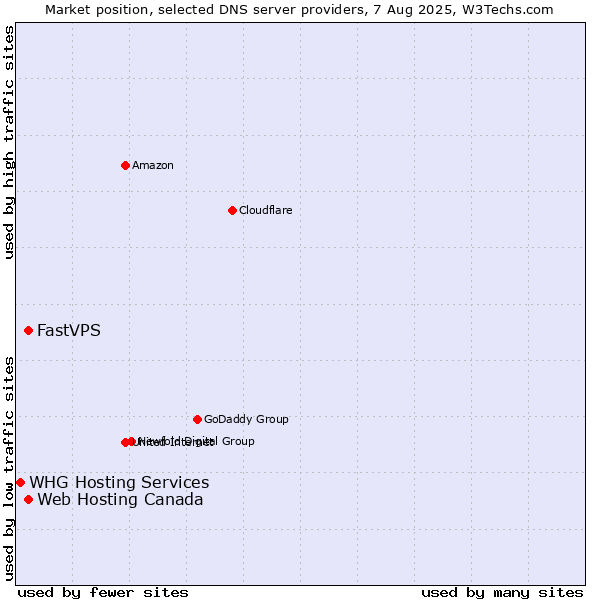 Market position of Web Hosting Canada vs. FastVPS vs. WHG Hosting Services