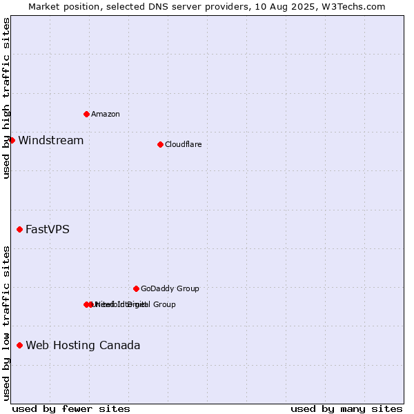 Market position of Web Hosting Canada vs. FastVPS vs. Windstream