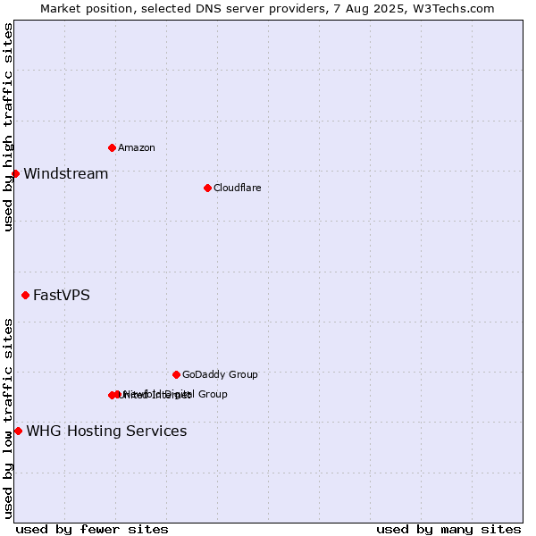 Market position of FastVPS vs. WHG Hosting Services vs. Windstream