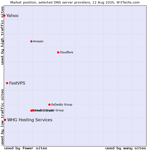 Market position of FastVPS vs. WHG Hosting Services vs. Yahoo