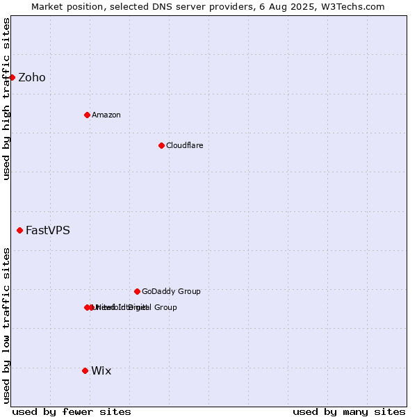 Market position of Wix vs. FastVPS vs. Zoho