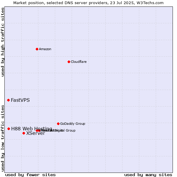 Market position of XServer vs. H88 Web Hosting vs. FastVPS