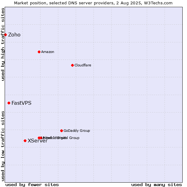 Market position of XServer vs. FastVPS vs. Zoho