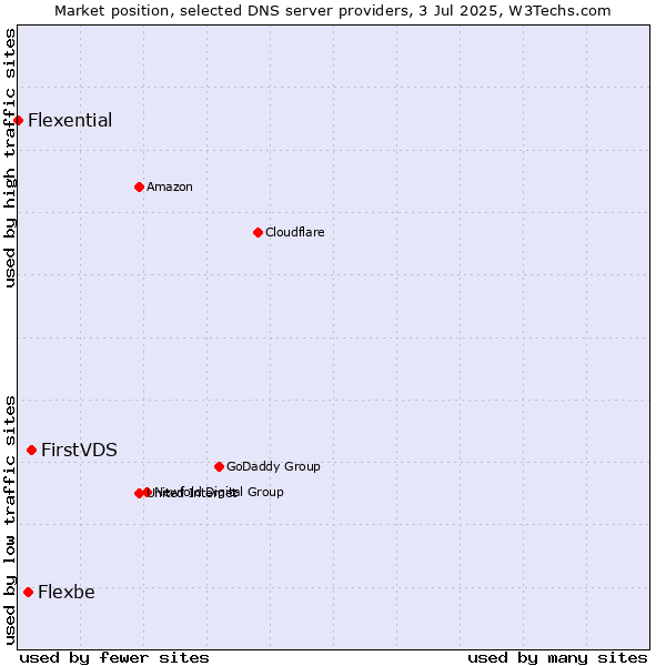 Market position of FirstVDS vs. Flexbe vs. Flexential