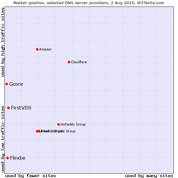 Market position of FirstVDS vs. Flexbe vs. Gcore