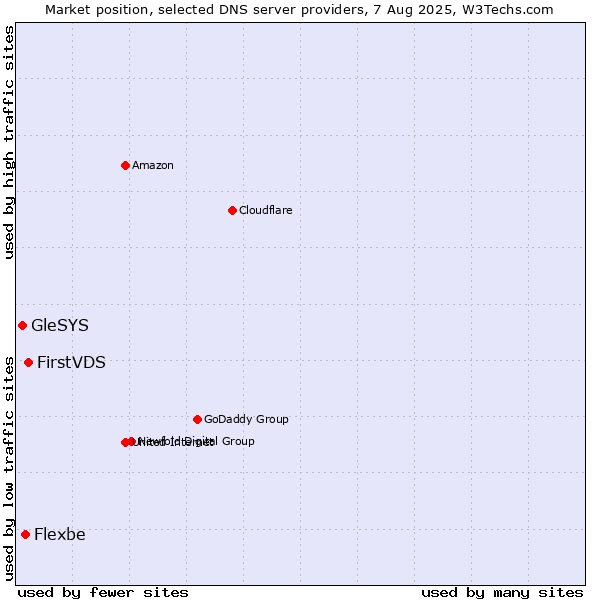 Market position of FirstVDS vs. Flexbe vs. GleSYS
