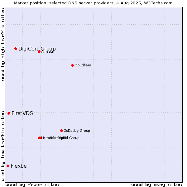 Market position of DigiCert Group vs. FirstVDS vs. Flexbe