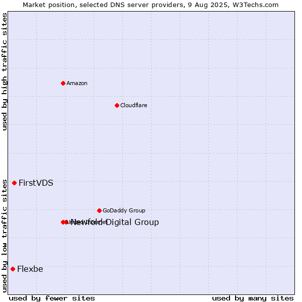 Market position of Newfold Digital Group vs. FirstVDS vs. Flexbe