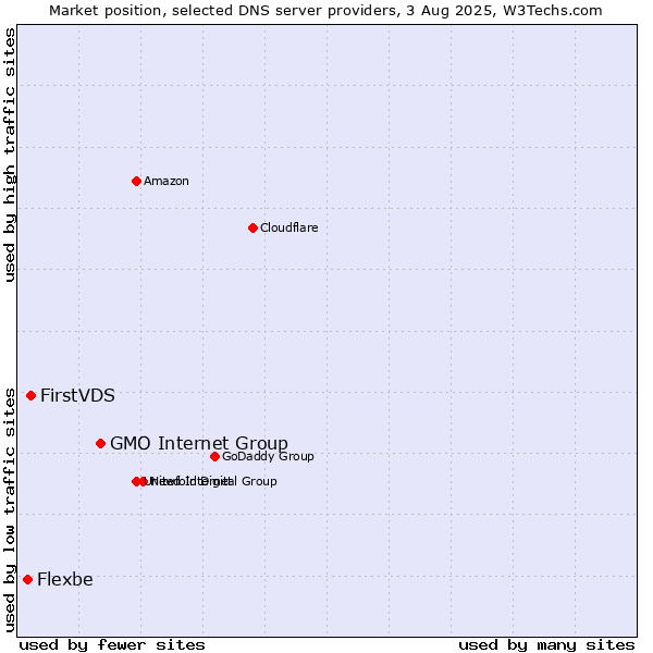 Market position of GMO Internet Group vs. FirstVDS vs. Flexbe