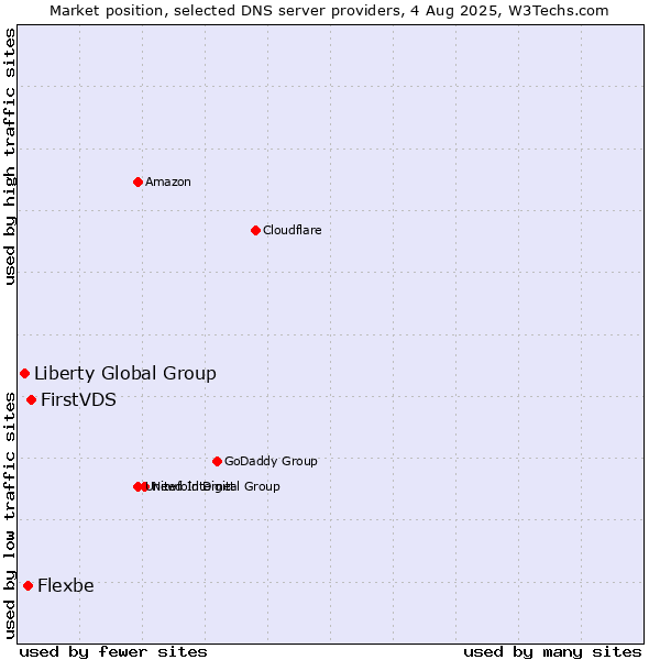 Market position of FirstVDS vs. Flexbe vs. Liberty Global Group