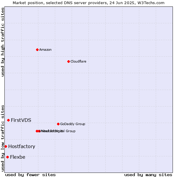 Market position of FirstVDS vs. Flexbe vs. Hostfactory