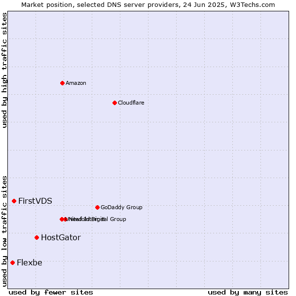 Market position of HostGator vs. FirstVDS vs. Flexbe