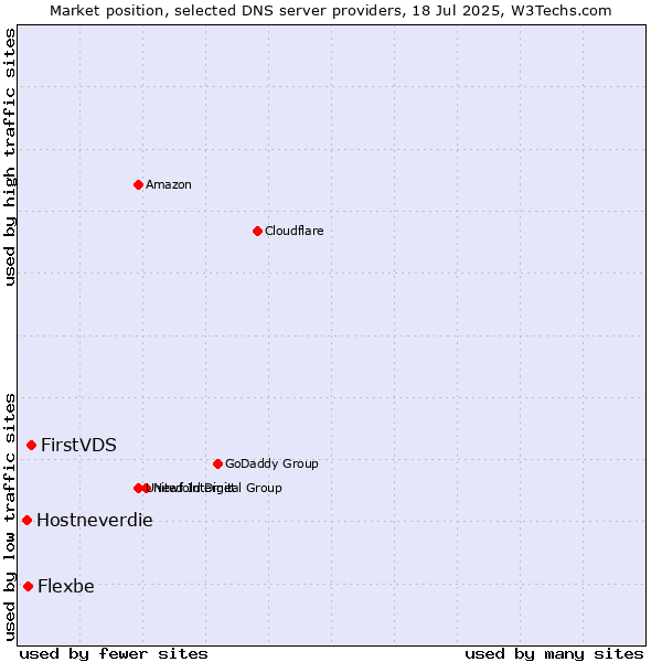 Market position of FirstVDS vs. Flexbe vs. Hostneverdie