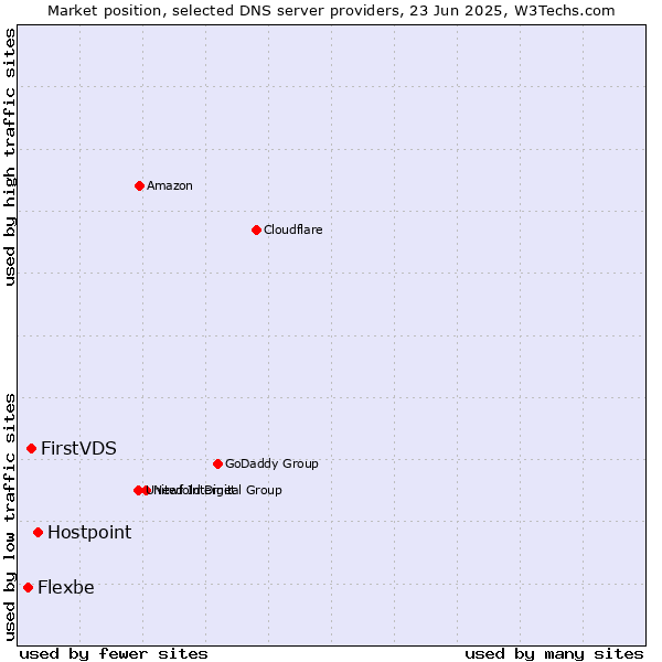 Market position of Hostpoint vs. FirstVDS vs. Flexbe
