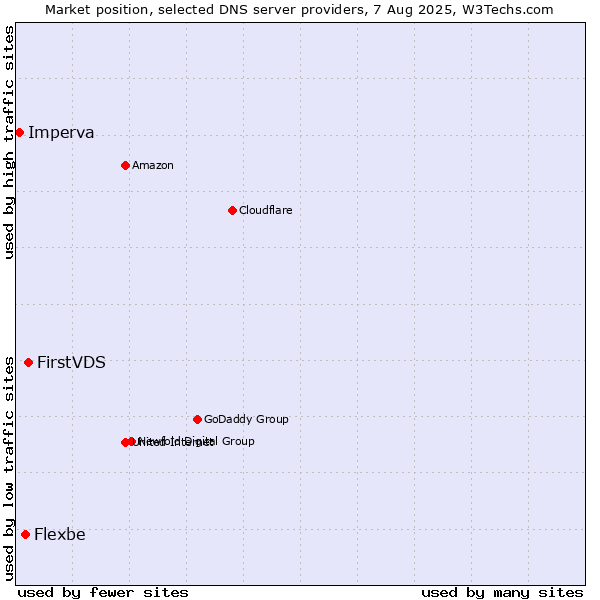 Market position of FirstVDS vs. Flexbe vs. Imperva