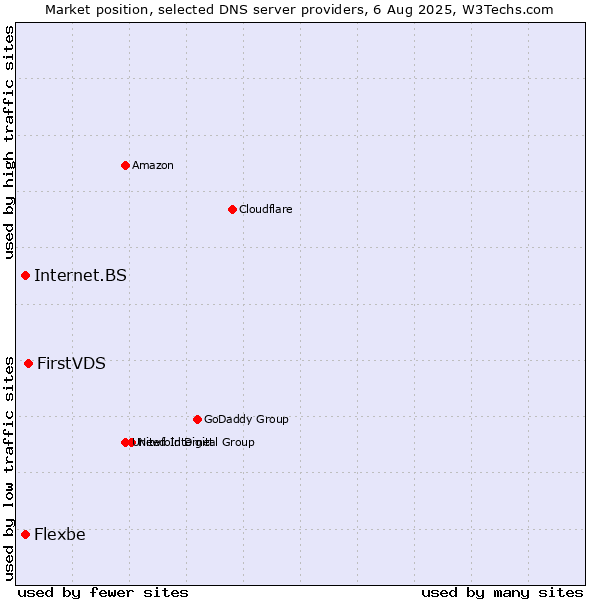 Market position of FirstVDS vs. Internet.BS vs. Flexbe
